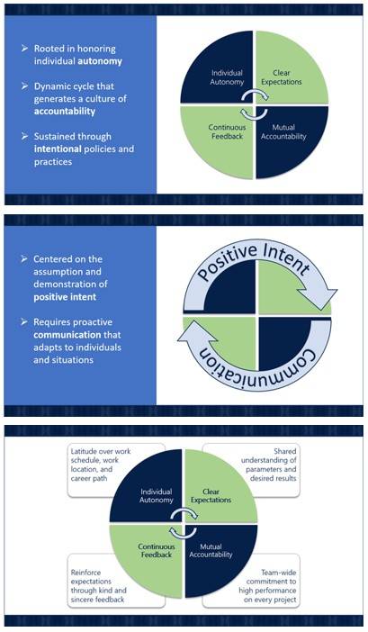 Three slides from Presentation showing Isthmus Model as a circle with four quadrants labeled